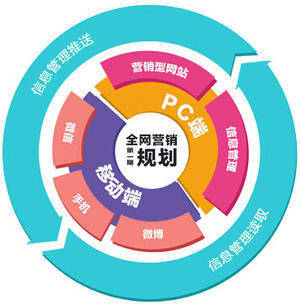 互聯(lián)網(wǎng)時(shí)代下的推廣與銷售 線上之道擁有無(wú)限機(jī)遇